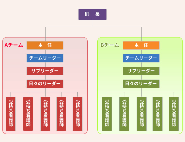 看護体制